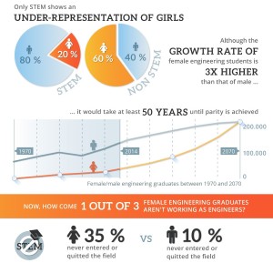 #BeBoldForChange was the theme to this year's International Women's Day. This infographic by Trade Machines FI GmbH introduces the difficulties women have to face when deciding to enter the highly male-dominated field of engineering - an explanation for why only 13% of US engineers are female. (Copyright Trade Machines FI GmbH)