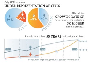 #BeBoldForChange was the theme to this year's International Women's Day. This great infographic by Trade Machines FI GmbH introduces the difficulties women have to face when deciding to enter the highly male-dominated field of engineering - an explanation for why only 13% of US engineers are female. (Copyright Trade Machines FI GmbH)